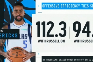 还用弗拉格打1？拉塞尔在场时独行侠进攻效率112.3 下场后为94.7